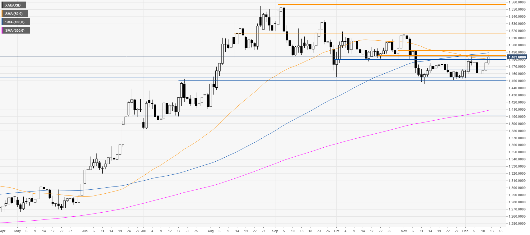 Investing Com Gold Live Chart