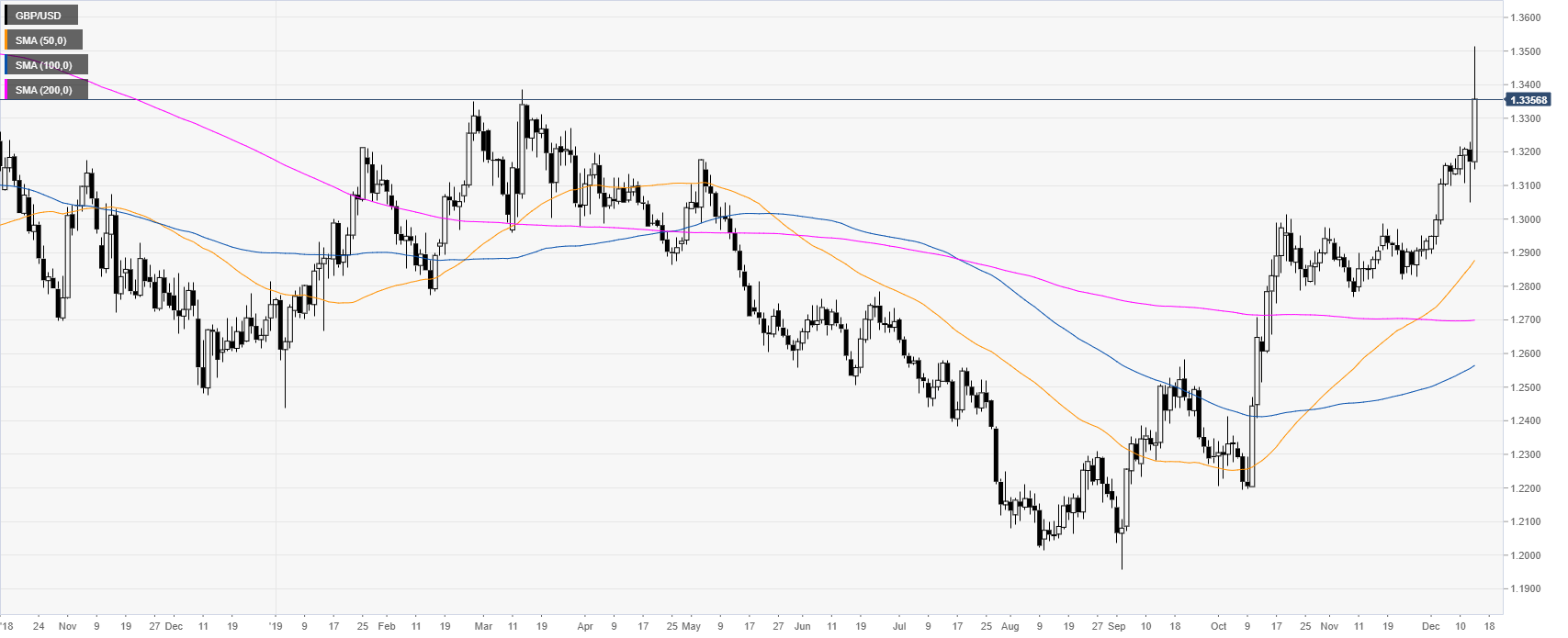 Pound Sterling Index Chart