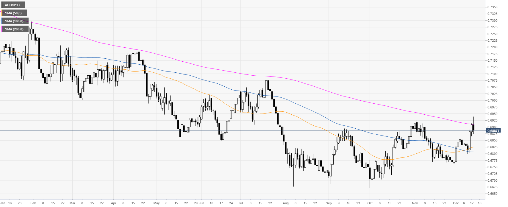 Usd Daily Chart