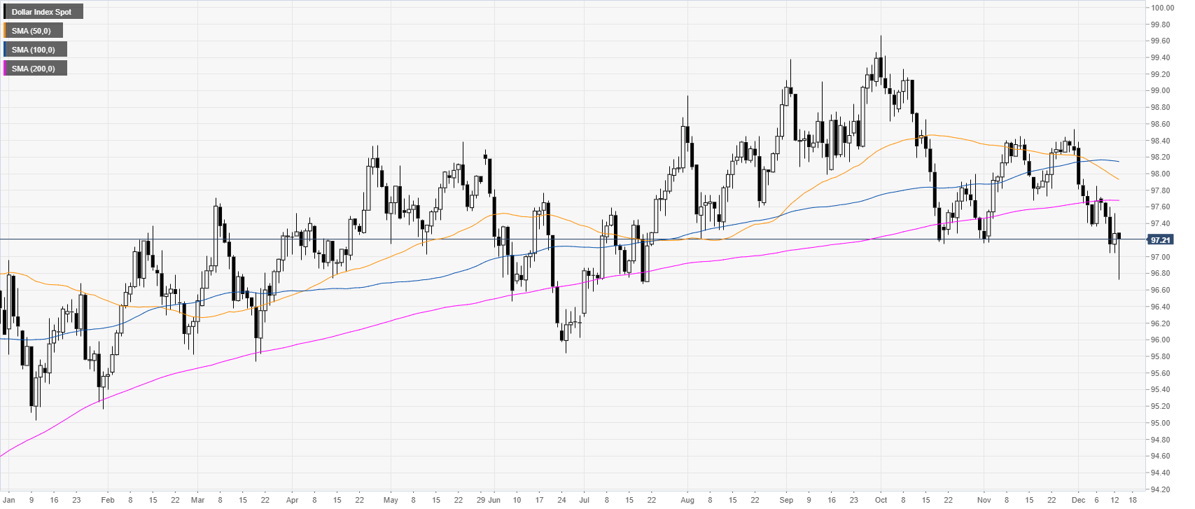 Us Dollar Index Live Chart Gold Price