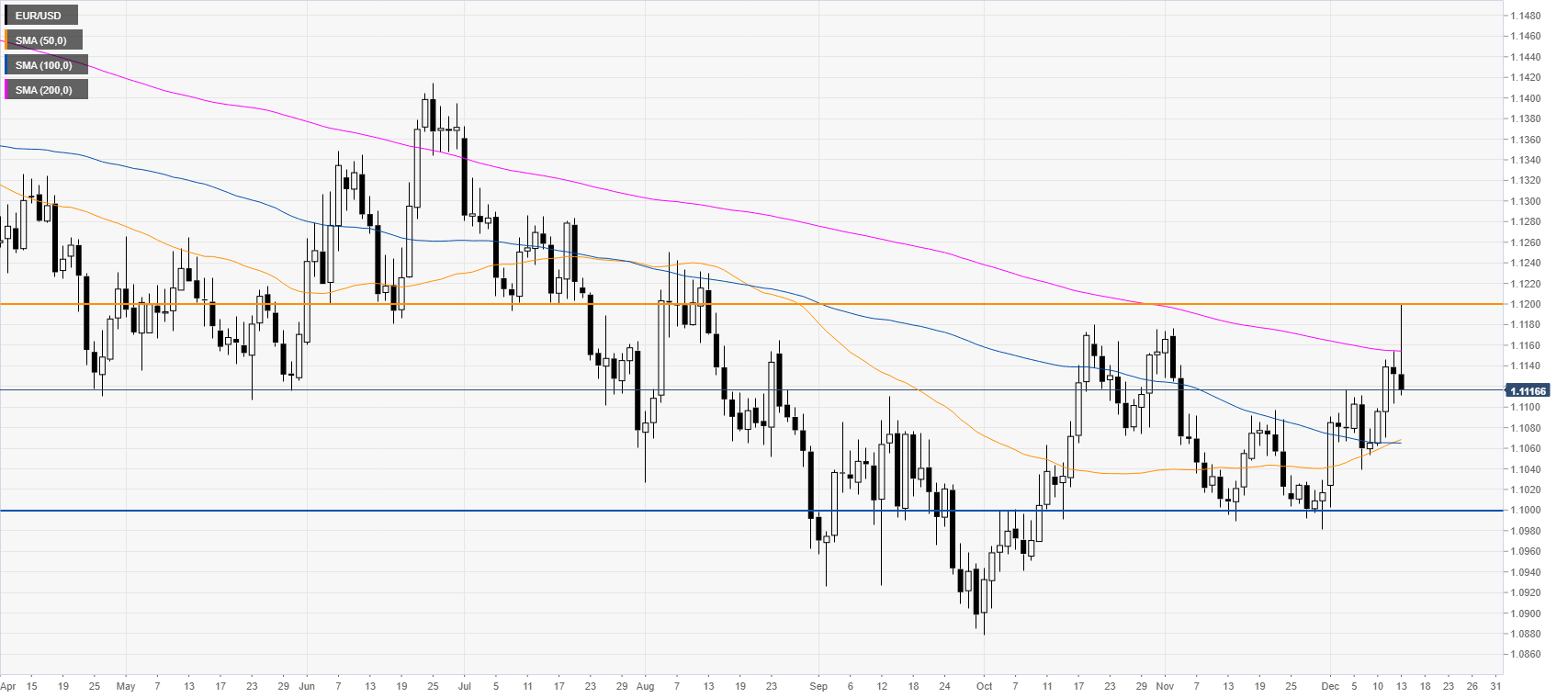 Euro Price Chart