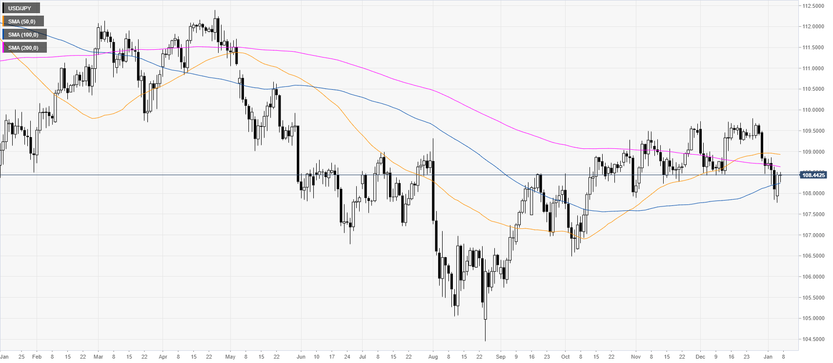 Usd jpy сегодня