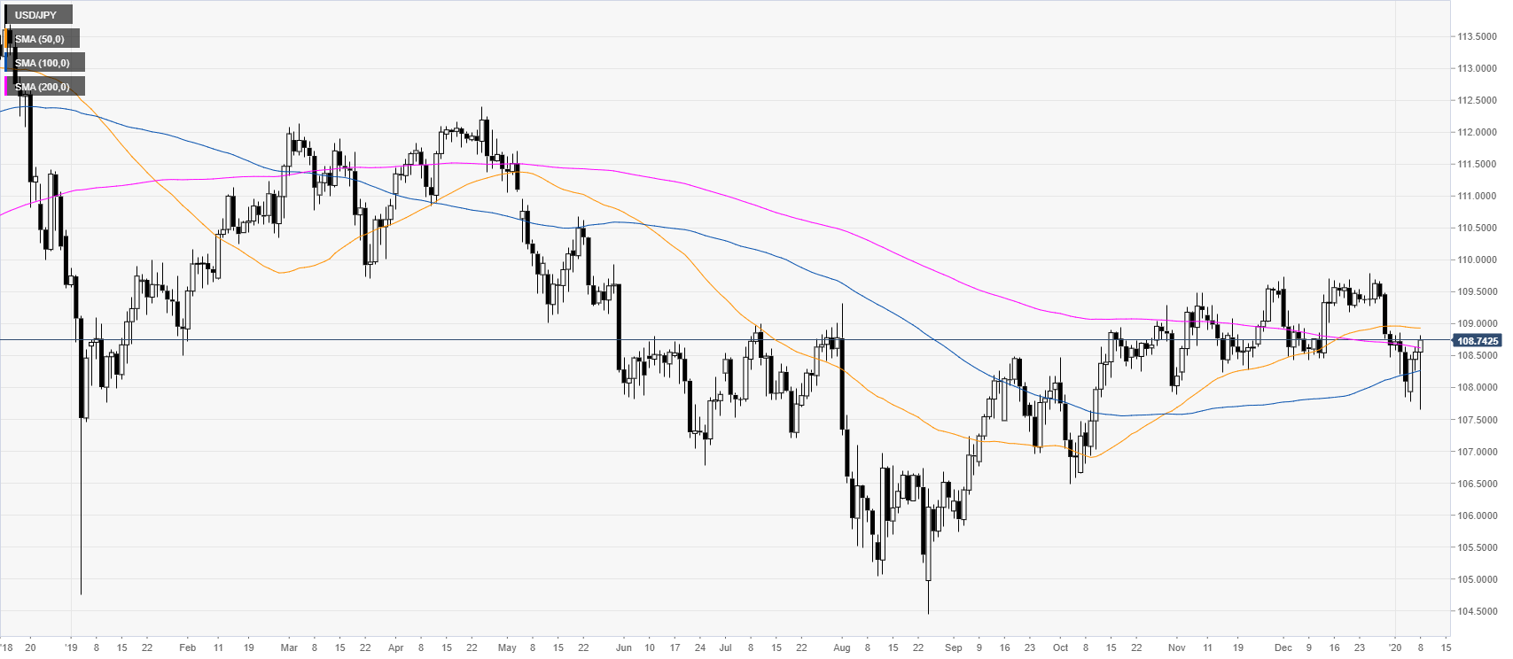 Японские к доллару. График USD JPY на черном фоне. JPY. Простая скользящая средняя sma формула. Из рублей в JPY.