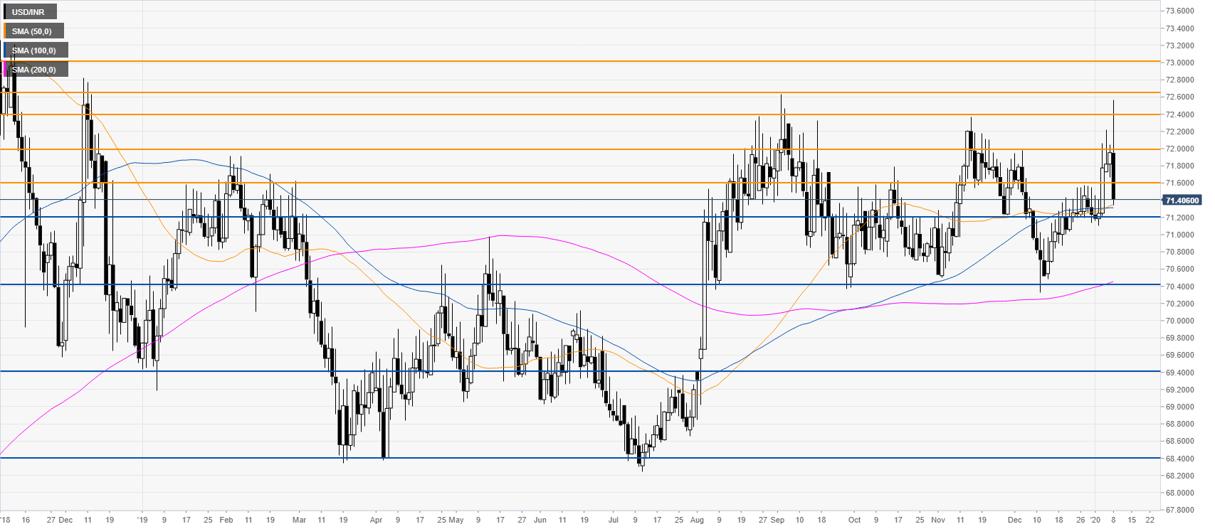 usd to indian rupee