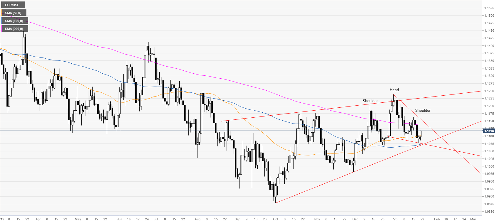 1 usd в eur. Курс евро 2019 год по месяцам график. USD Euro. Евро экшн. Simple moving average (sma).