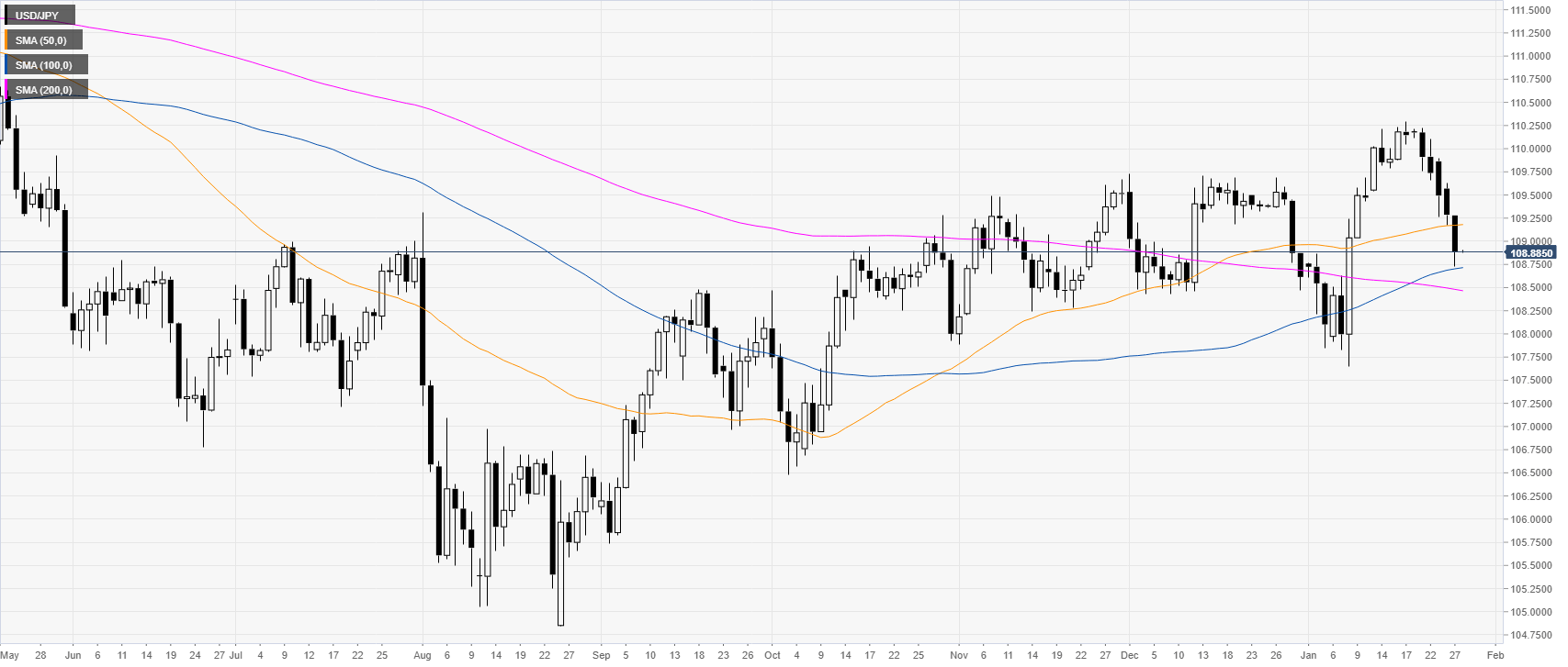 Usd jpy сегодня