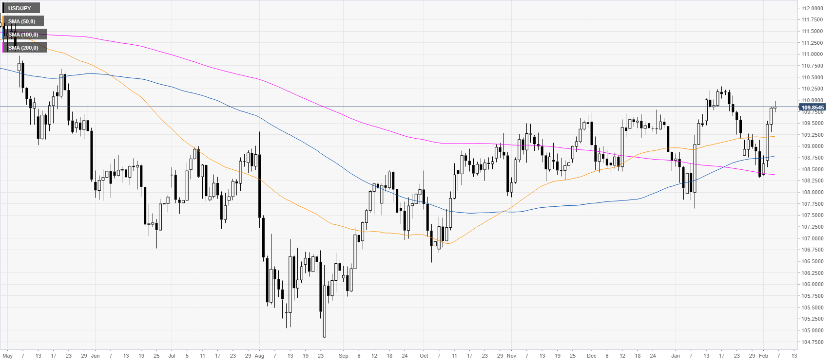 Simple moving average (sma). Выбросы на точечном графике. JPY. Price 770jpy.