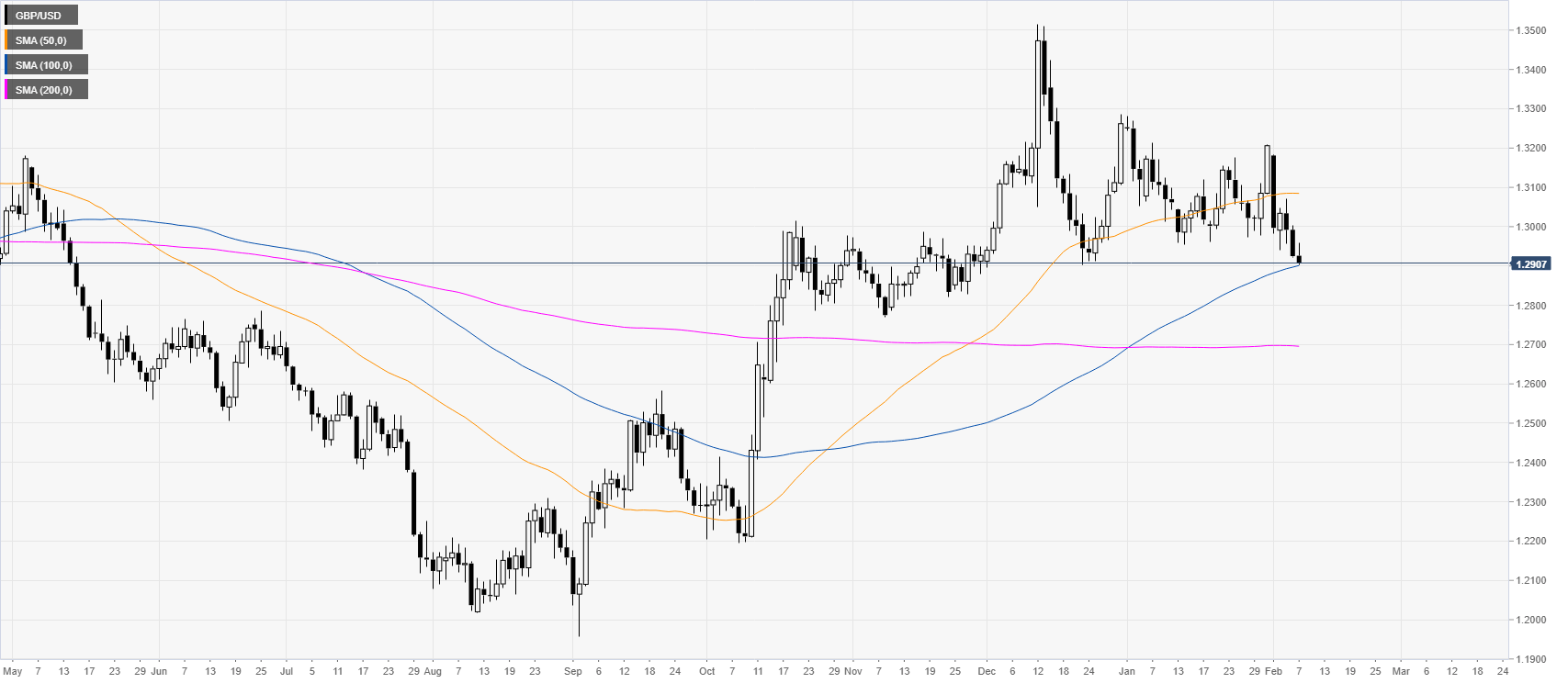 GBPUSD Tageschart