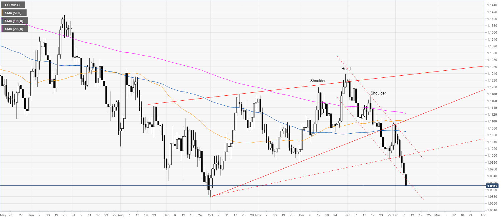 Eur usd. EUR USD картинка. Евро доллар онлайн. Фигура шип форекс. Кривая евро доллар за всю историю.