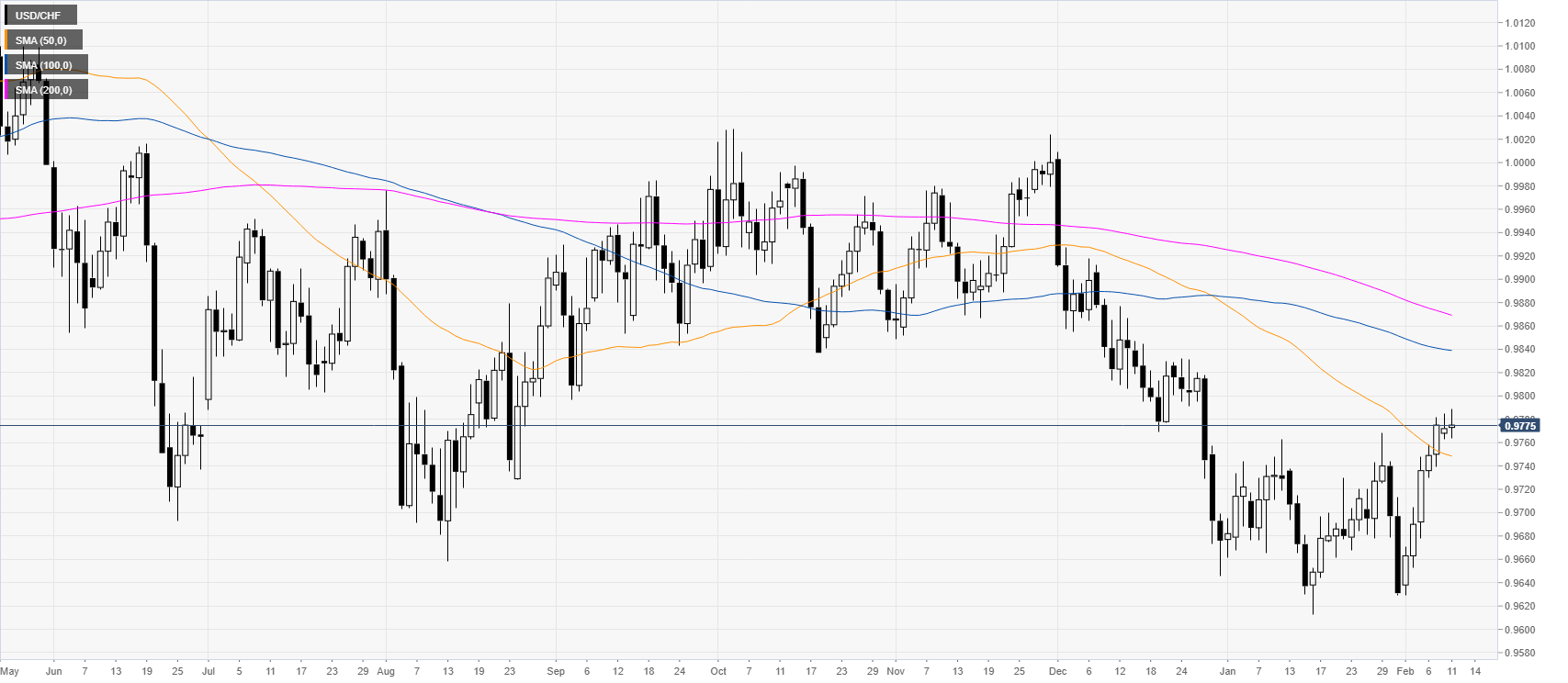 USD/CHF Price Analysis: Greenback Hangs Near 2020 Highs Vs. Swiss Franc