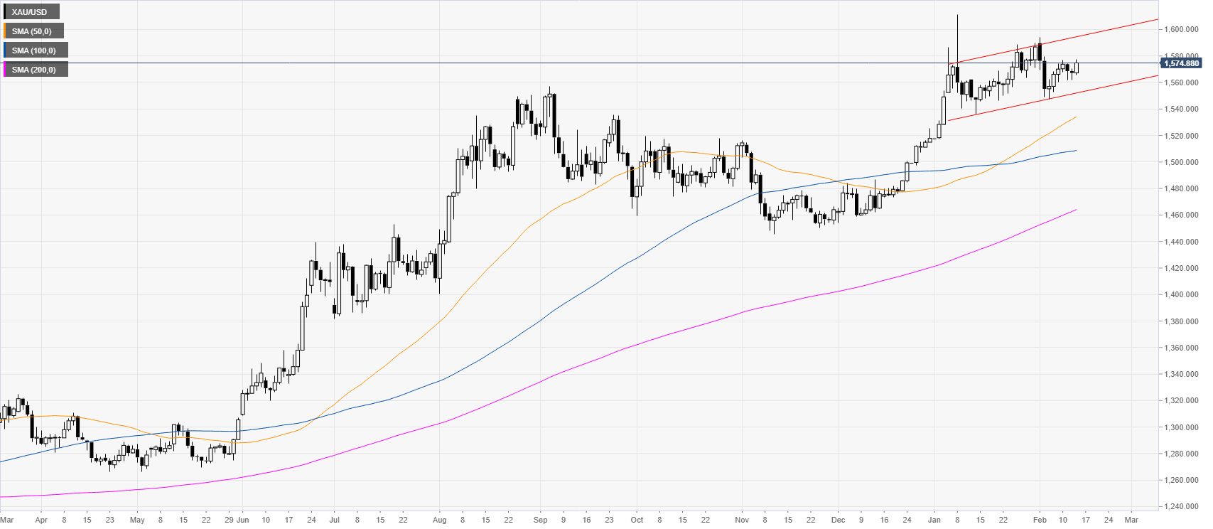 Gold Kursanalyse - Chart