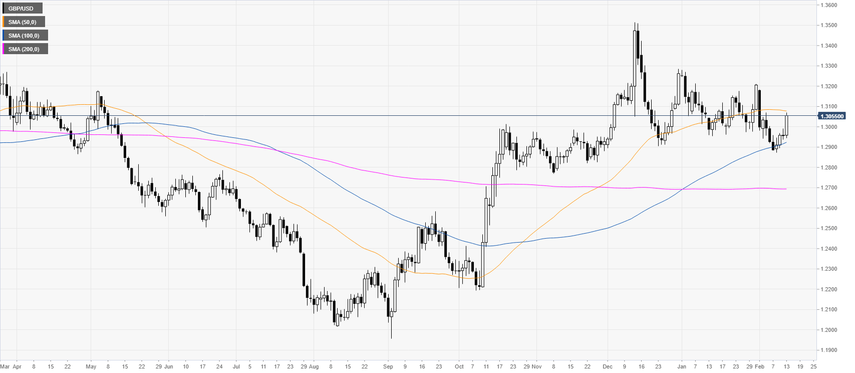 GBP/USD Tageschart