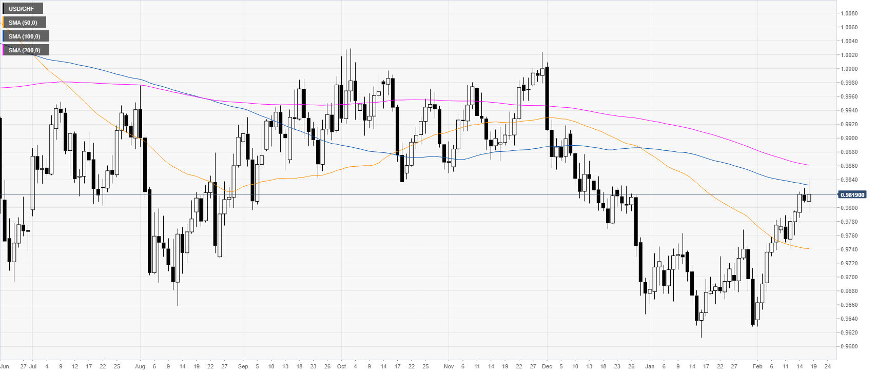 Trading USD/CHF