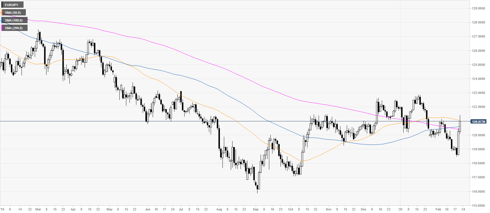 Eur jpy прогноз