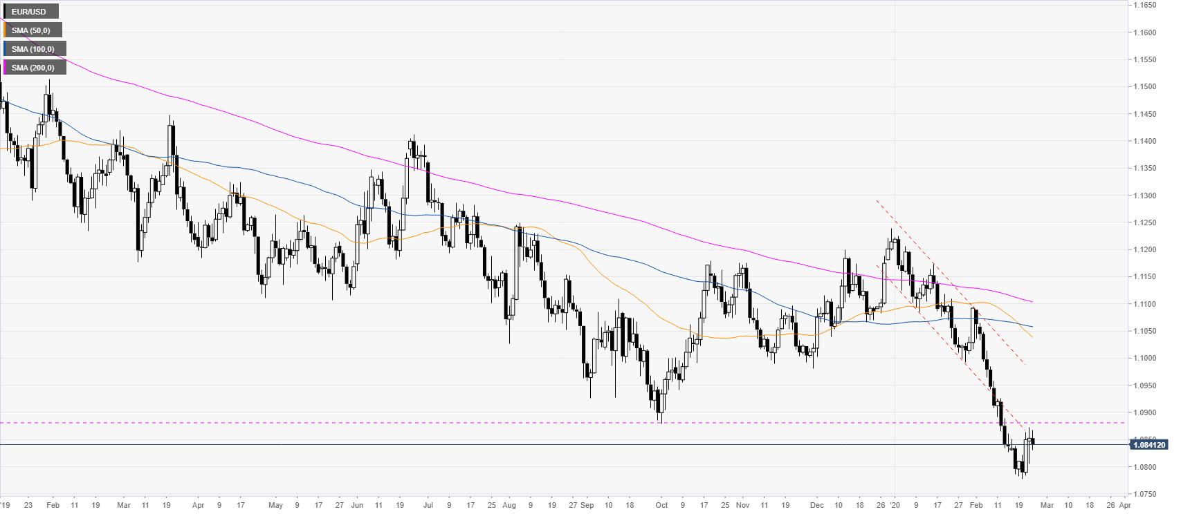 Eur usd на сегодня. Strong Low трейдинг. Simple moving average sma. Новые USD. EUR/USD Seasonal.