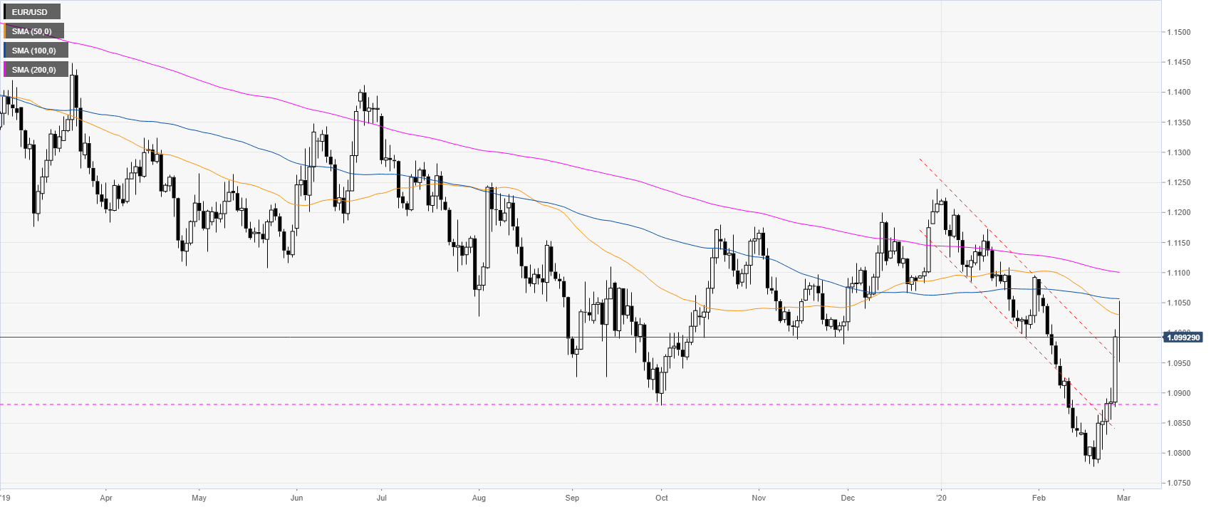 Eur Usd Price Analysis Euro Trading Flat On The Day Up More Than 170 Pips On The Week Forex