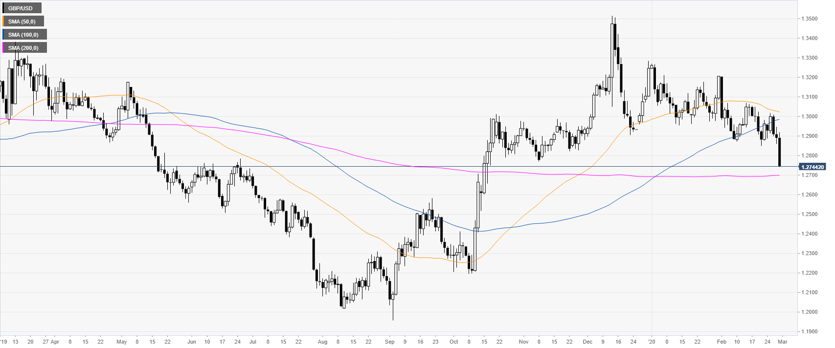 GBP/USD Price Analysis: Pound tumbles to its lowest since October 2019 vs. US dollar - FXStreet