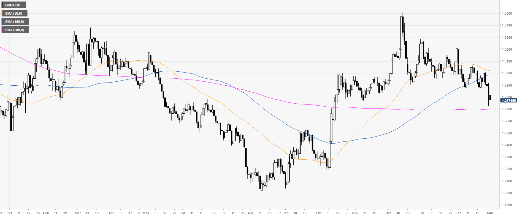 British Pound Sterling Price News And Forecast Gbp Usd Stays British Pound Sterling Price News And