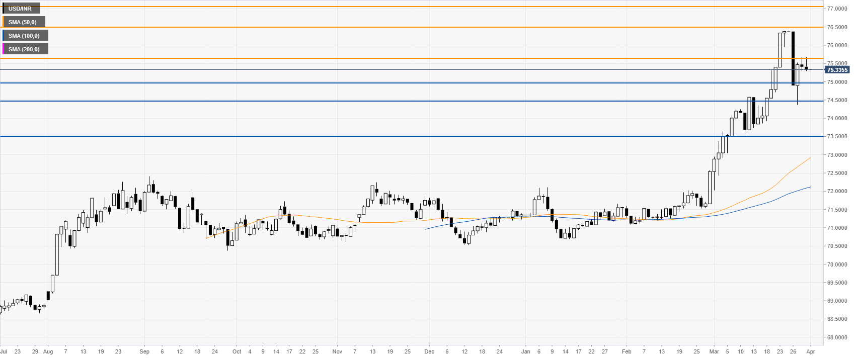 USD/INR: US Dollar to Indian Rupee Forecast