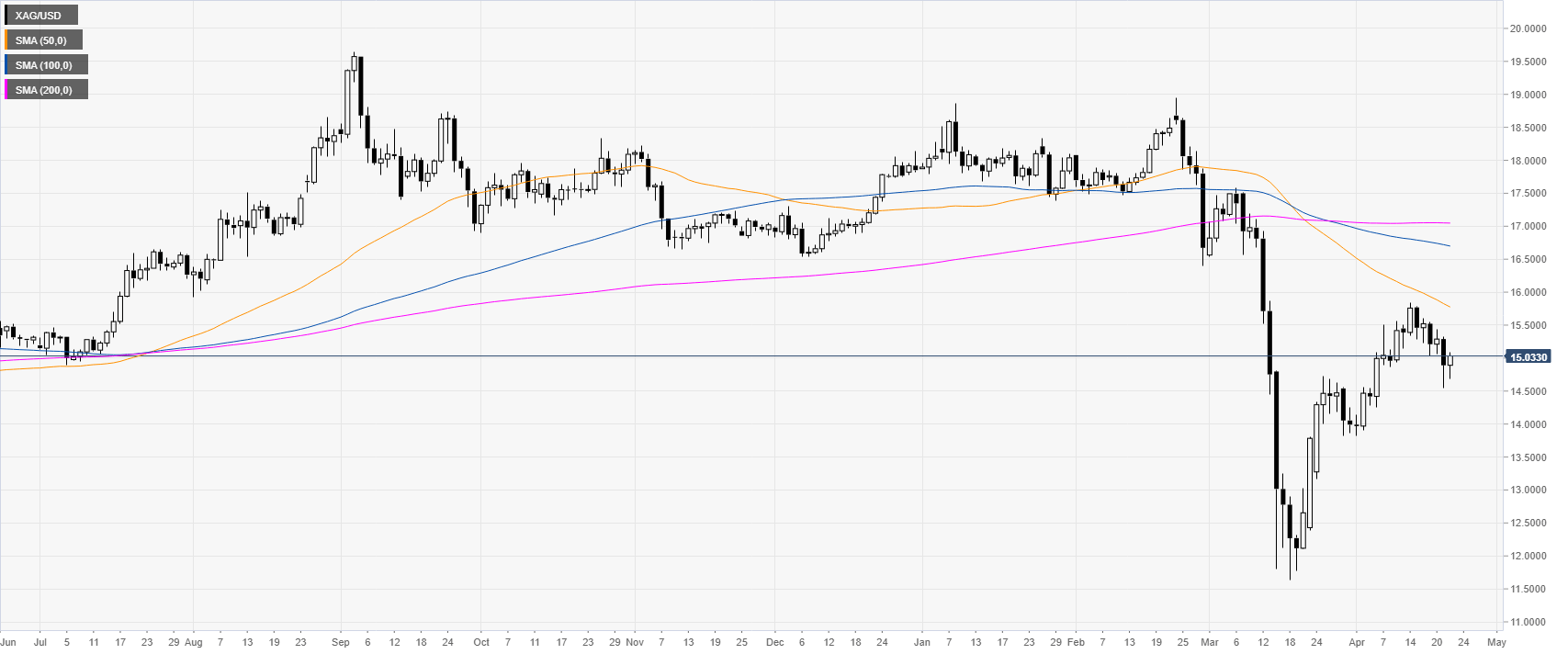 Silver Price Analysis: XAG/USD Can Get A Deeper Correction Down - Forex ...