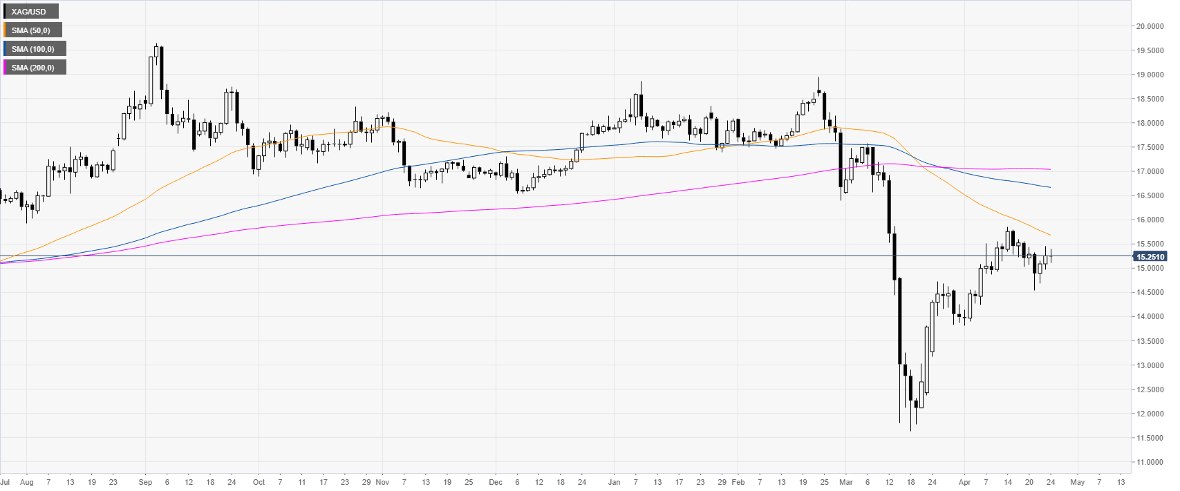 Биржа лме графики