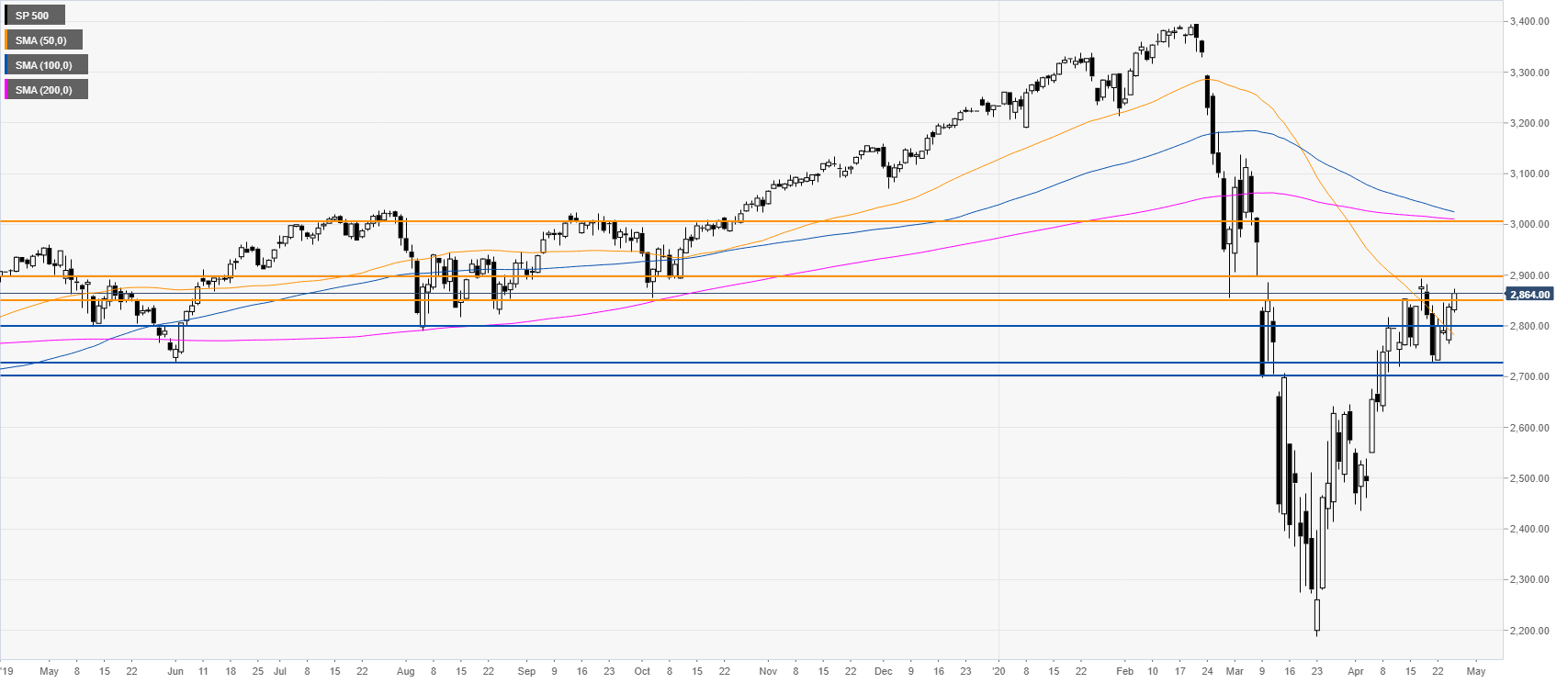 s&p forex