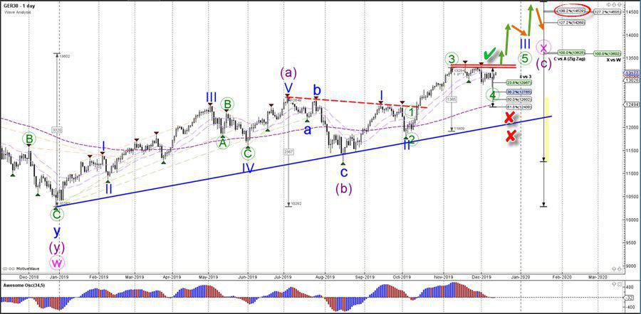 Dax 30 Resumes Uptrend After Pullback And Bounce At 23 6 Fib