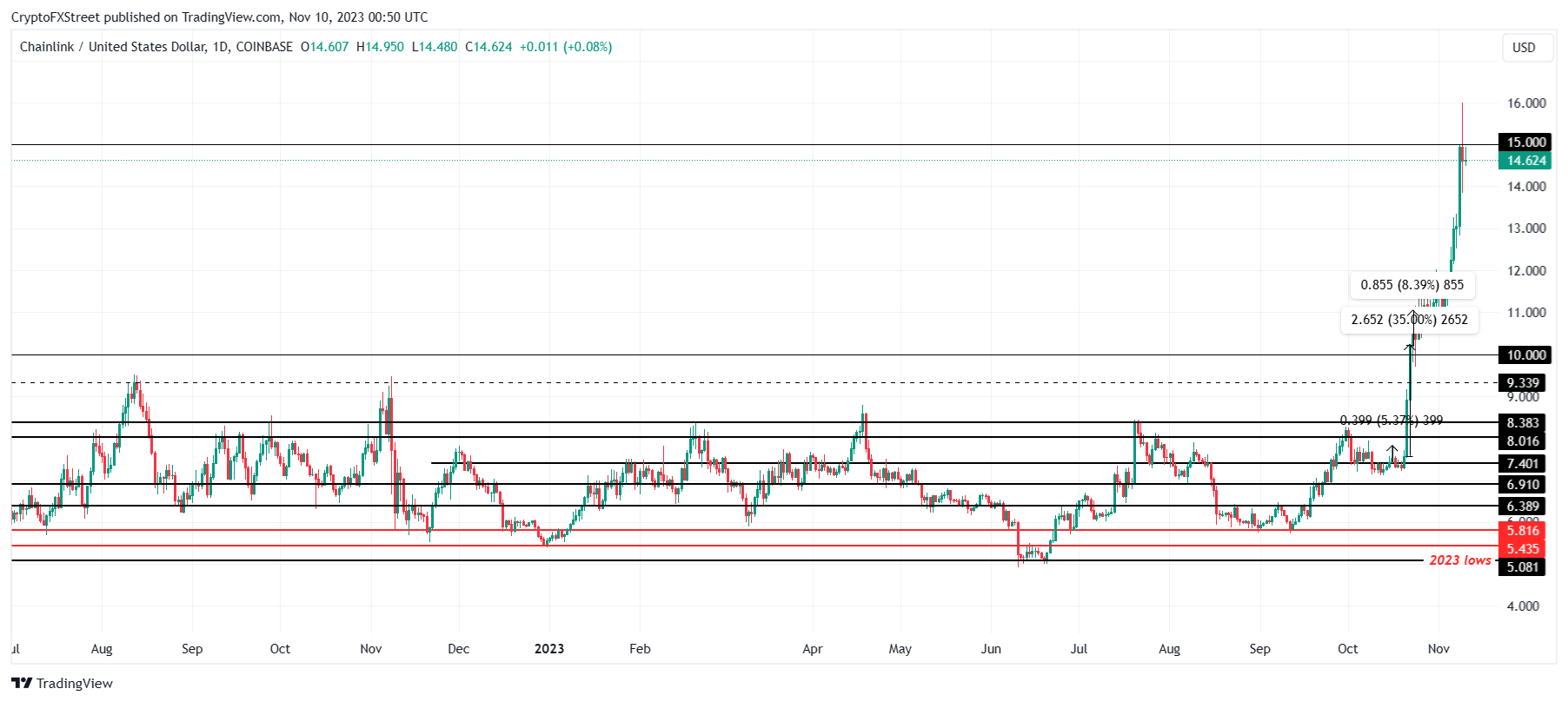 LINK/USD 3-day chart