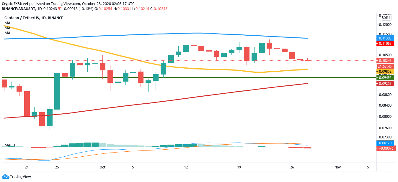 ADA/USD daily cahrt