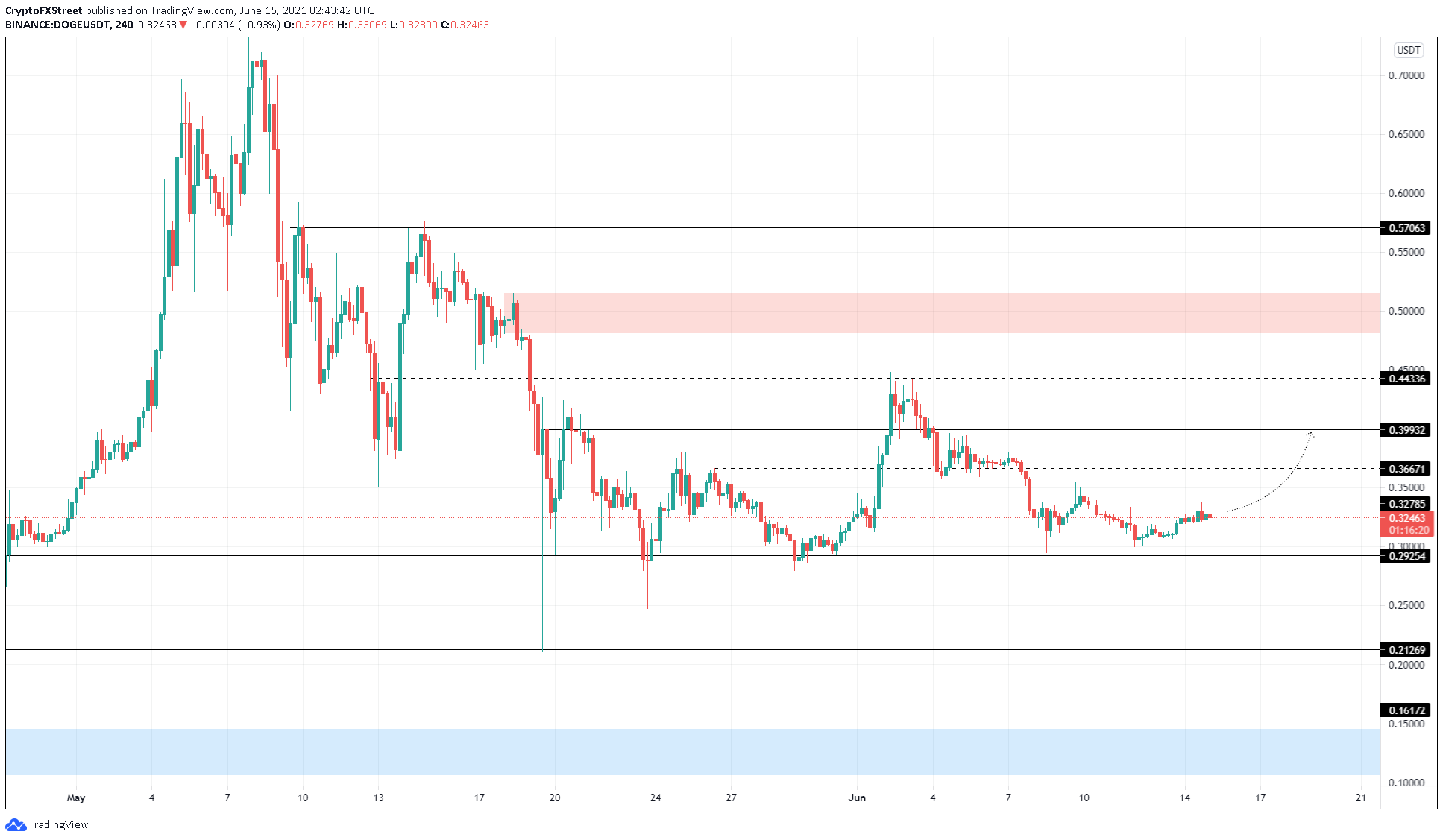 doge 637593236415886260 - تحلیل تکنیکال دوج کوین؛ سه شنبه 25 خرداد