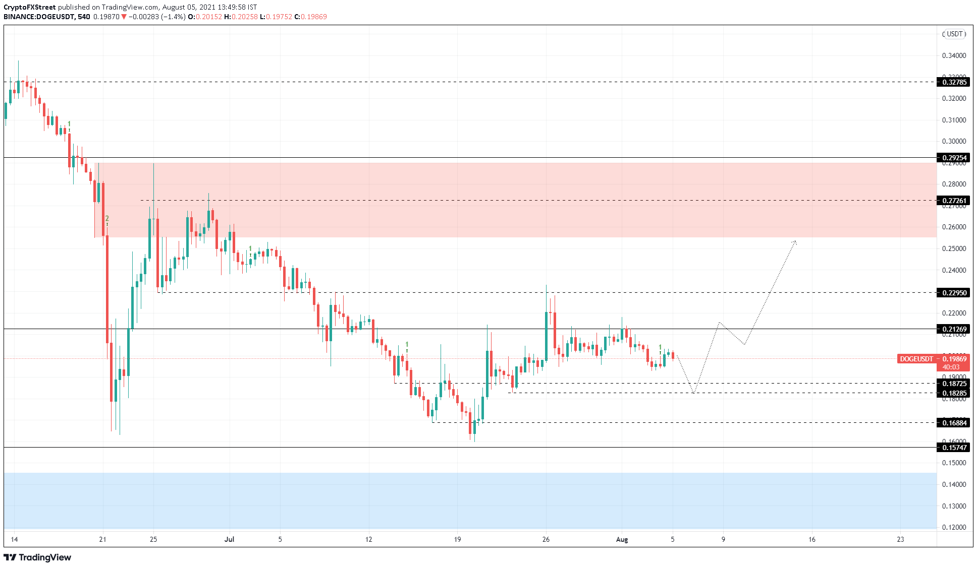 DOGE/USDT 9-hour chart