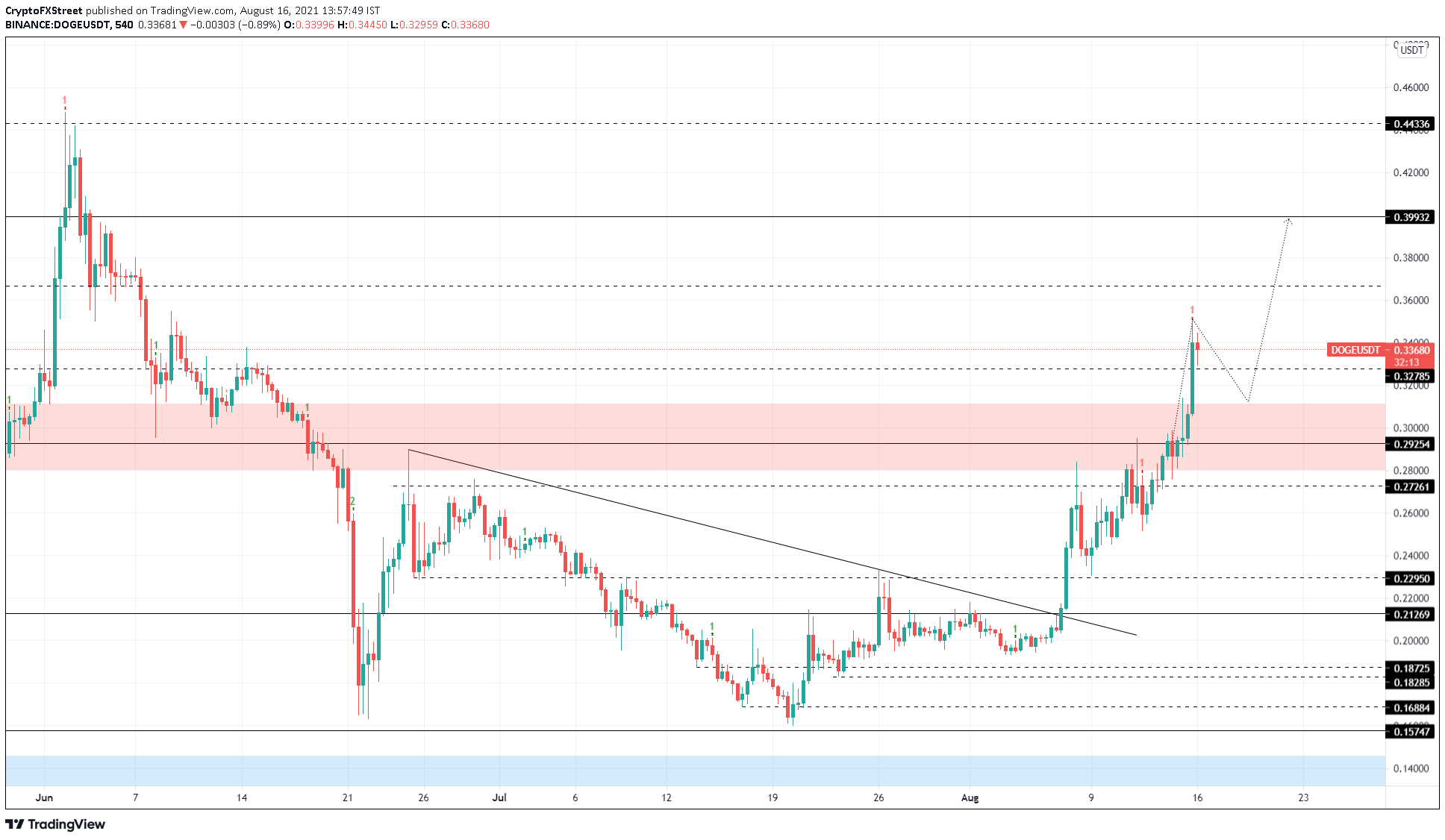 Dogecoin price aud graph