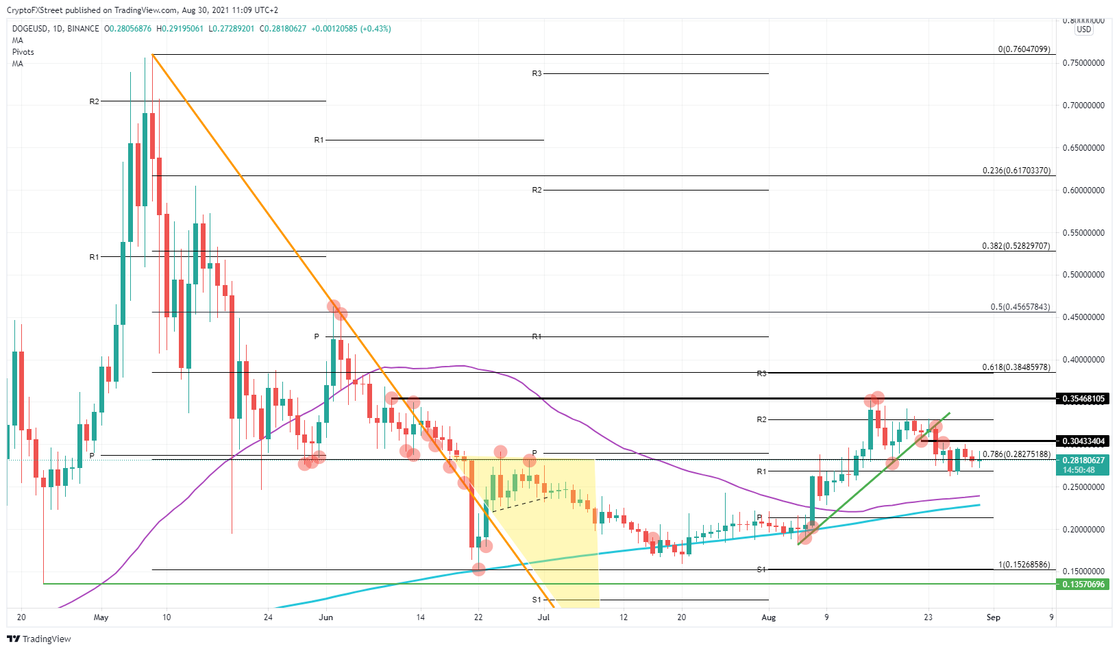 Doge price prediction after coinbase listing