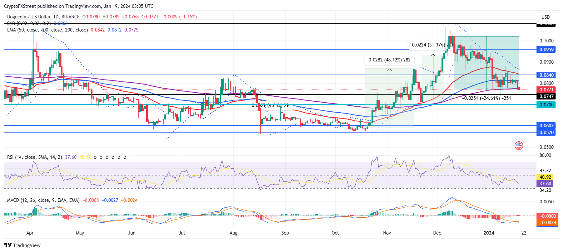 Cryptocurrencies Price Prediction: Dogecoin, Bitcoin & Ethereum — Asian  Wrap 19 January