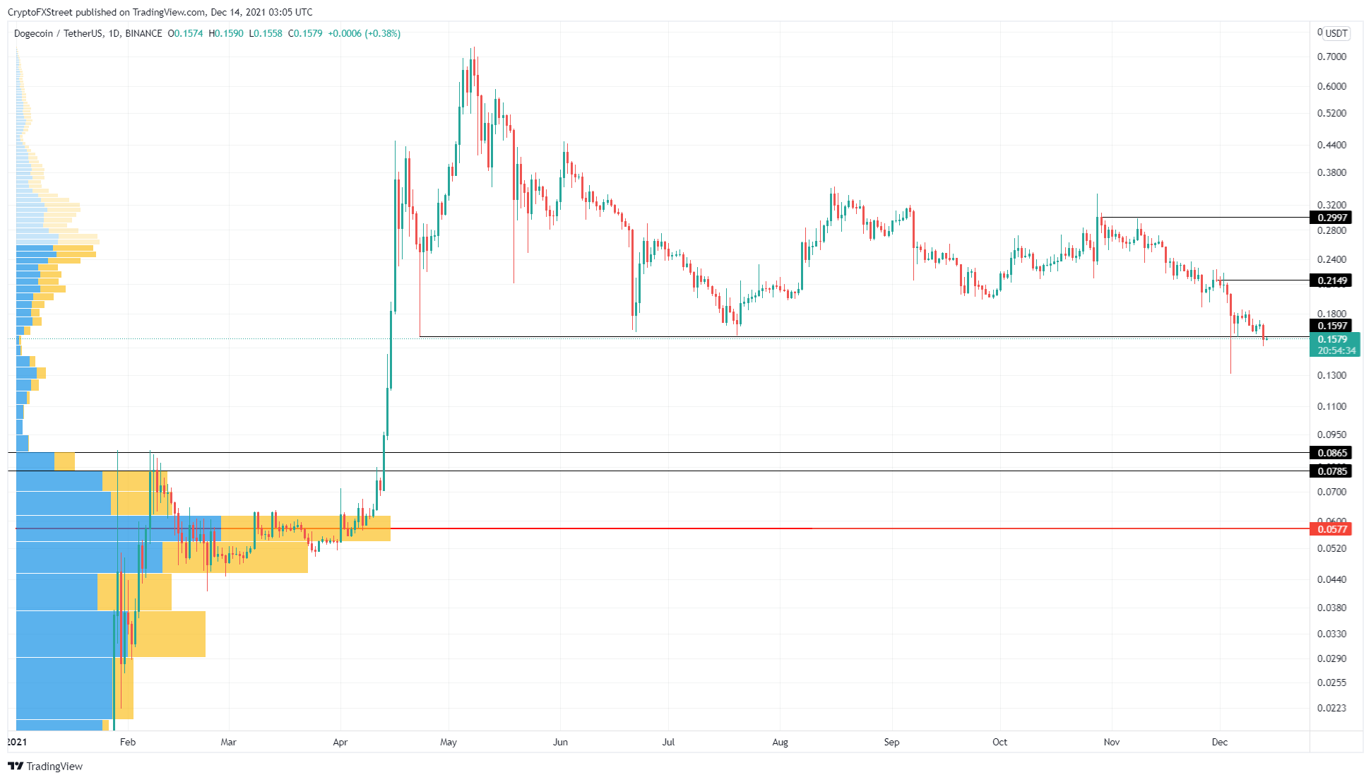 DOGE/USDT 1-day chart