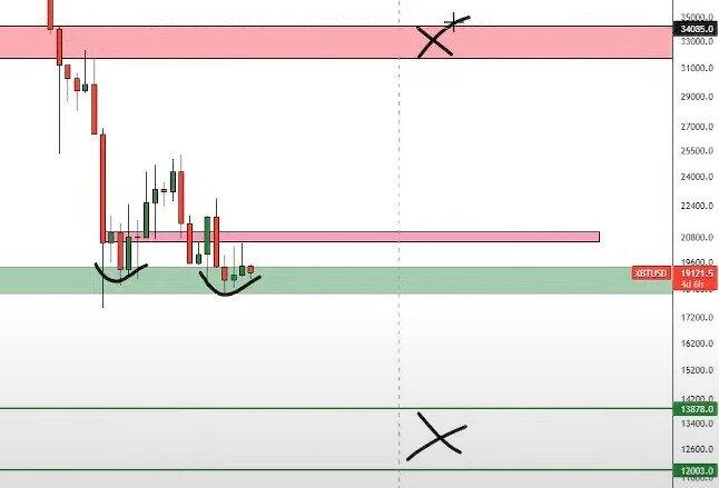 DonAlt's Bitcoin price targets