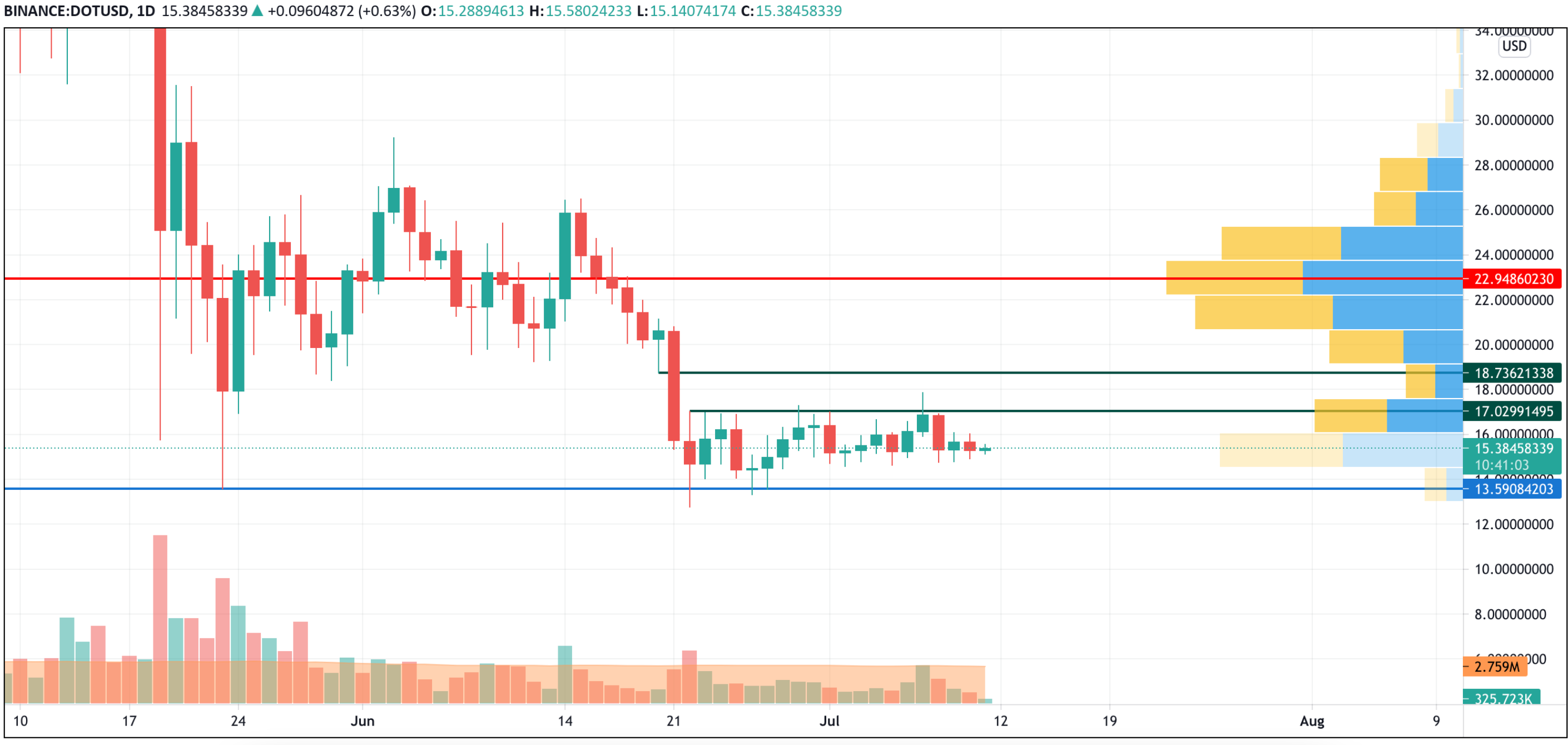 Can Xrp And Polkadot Dot Rise Faster Than Bitcoin Btc For A While