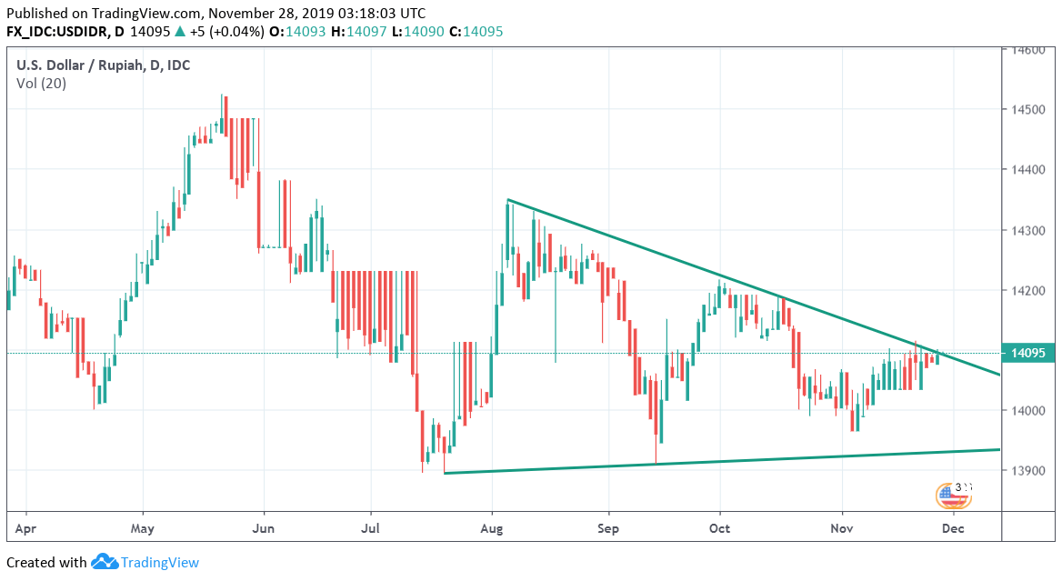 Usd Idr Technical Analysis Probing The Descending Triangle Resistance Forex Crunch