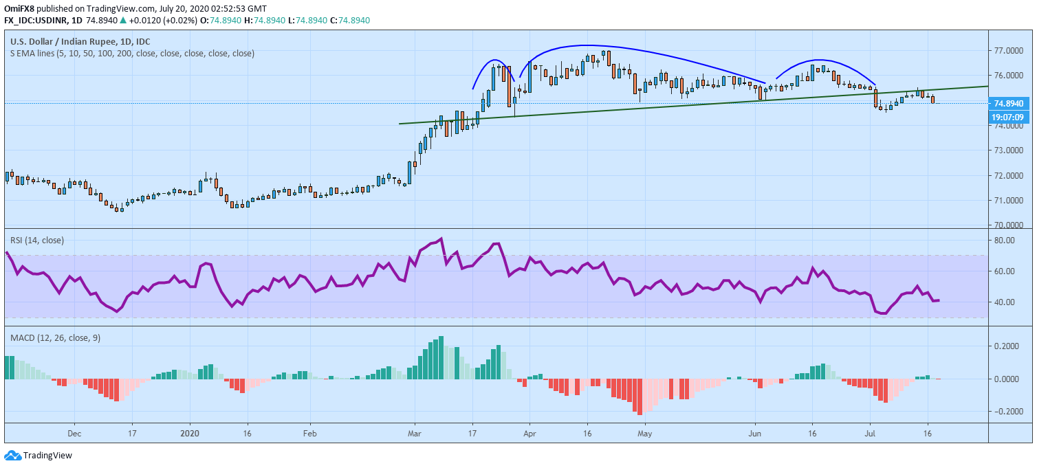 USD/INR