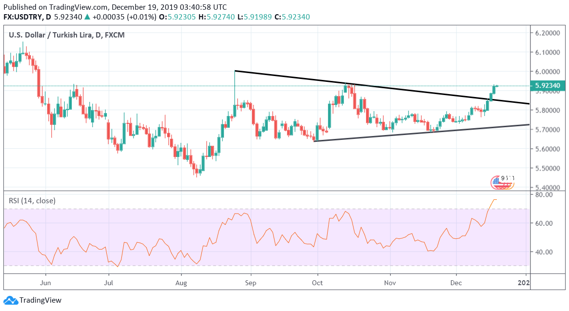 USDTRY