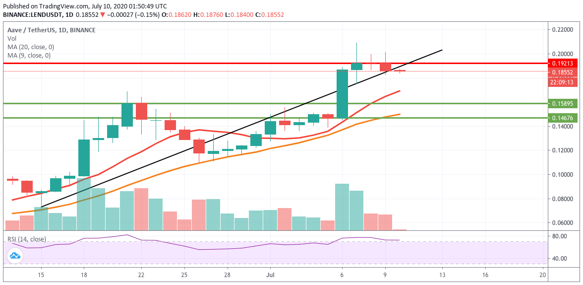 AAVE/USDT daily chart