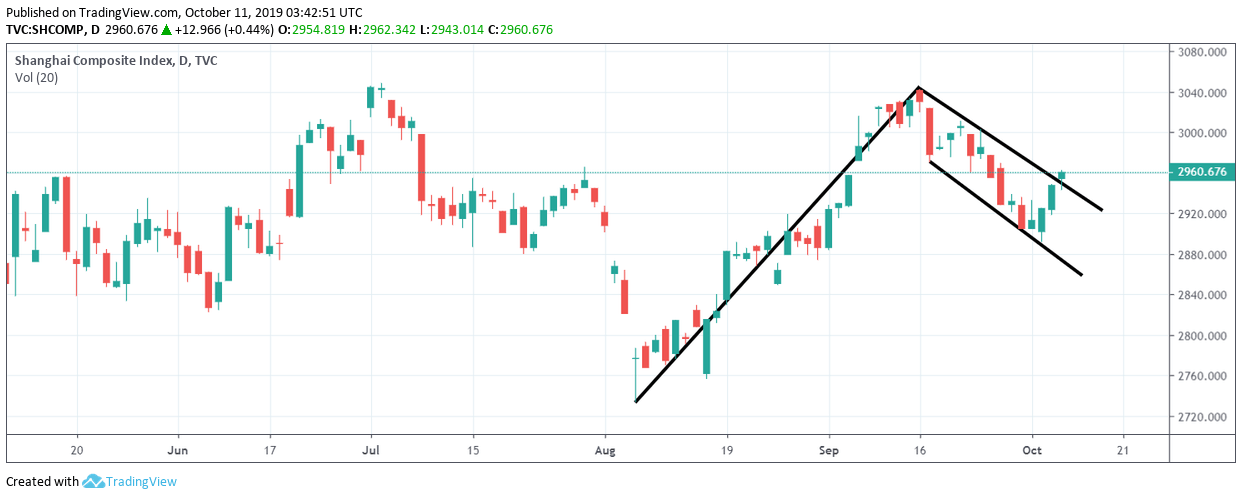 Shanghai Index Live Chart