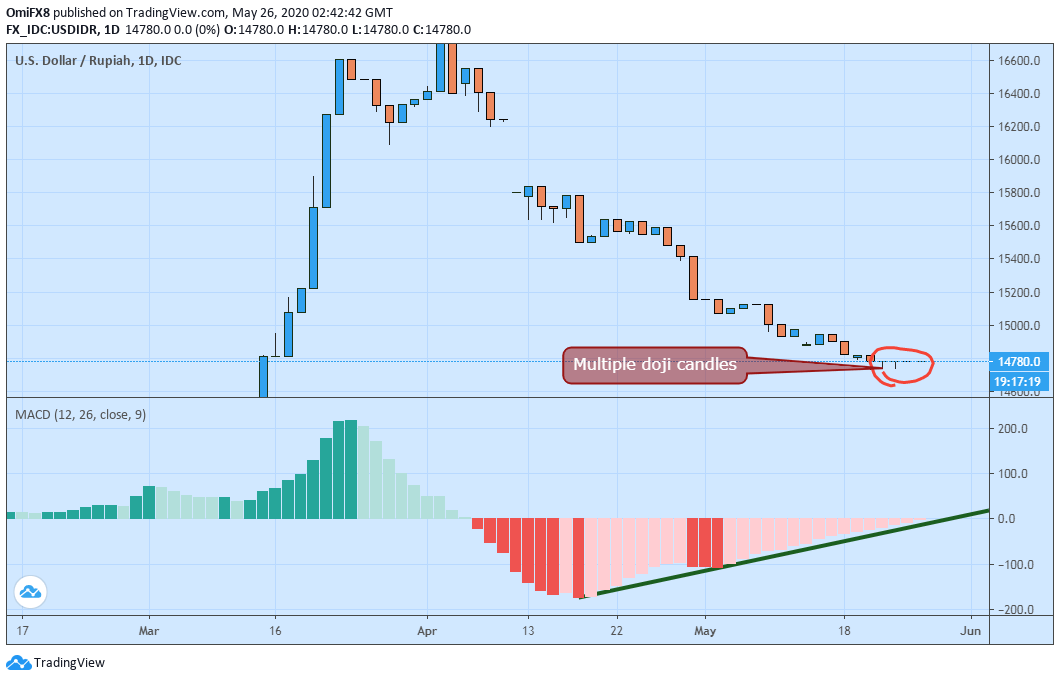 Usd Idr Price News Indonesian Rupiah S Sideways Churn Suggests Bullish Exhaustion