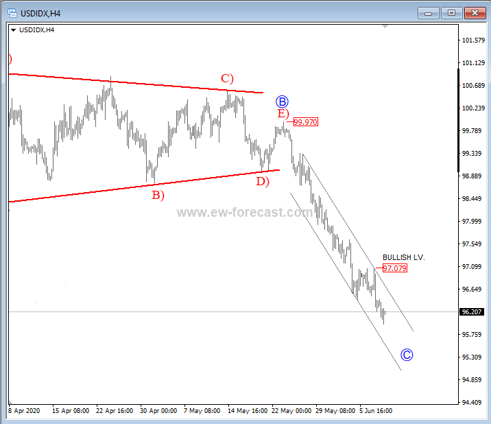 Usd Index Roaching Support Elliott Wave Ysis Usd Index Roaching Support Elliott