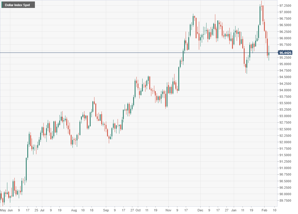 USD/CAD Daily Forecast - Canadian Dollar Retreats Against U.S. Dollar