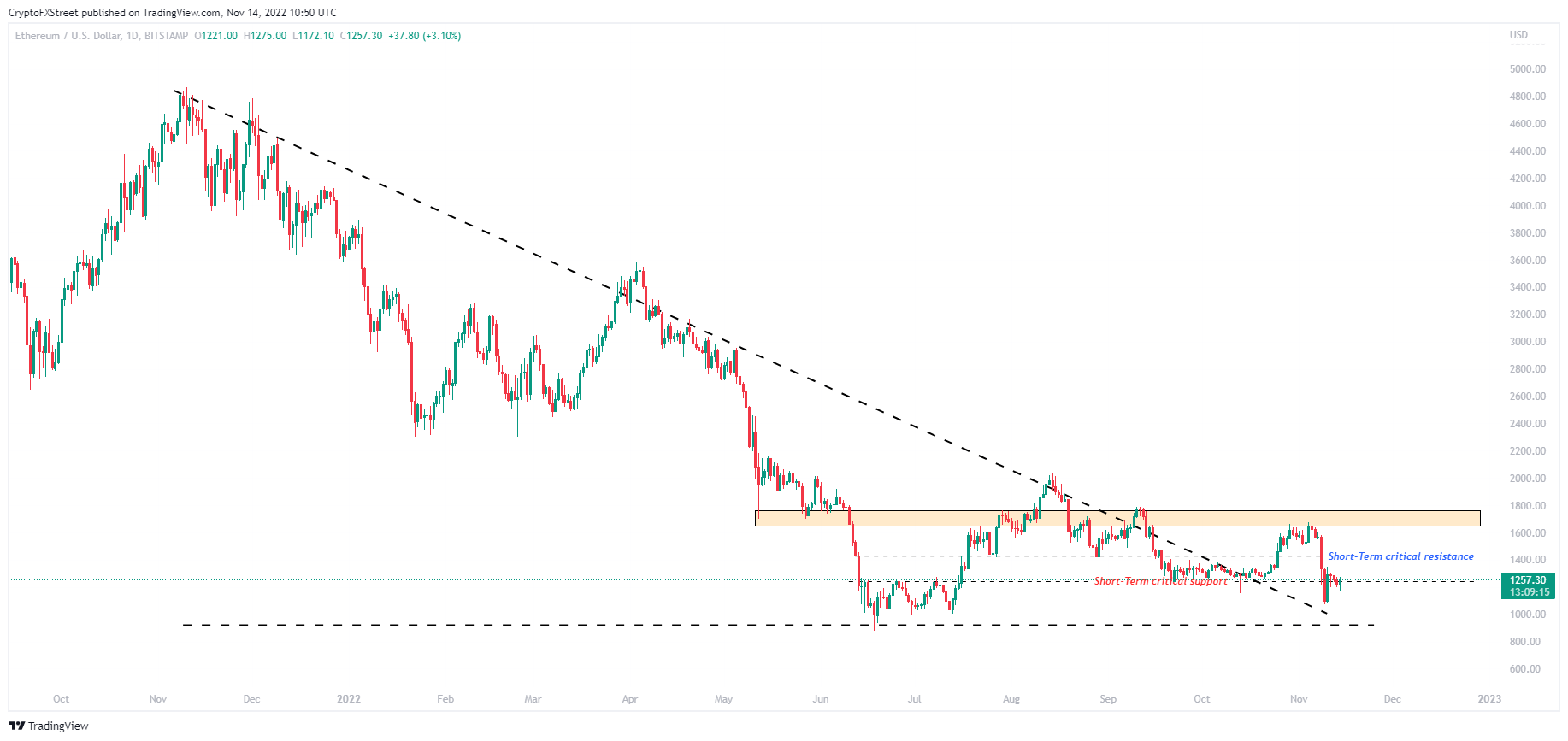 ETHUSD 1-day chart