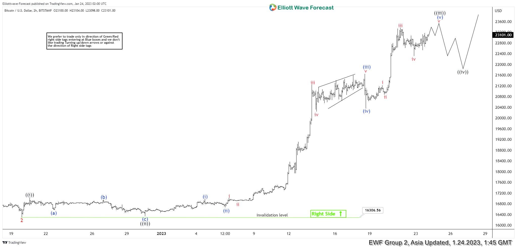 Forecasting Elliott Wave ((iv)) correction in Bitcoin