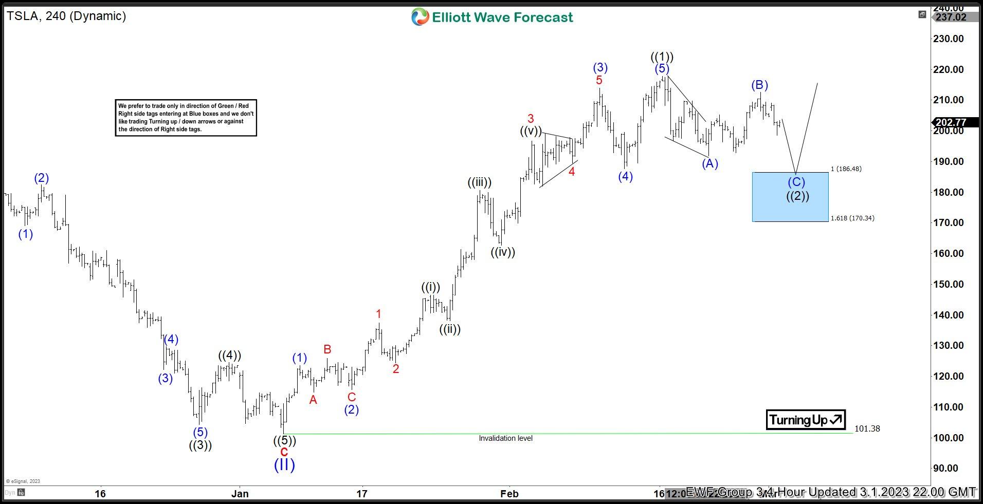 Tesla (TSLA) stock Elliott Wave forecasting the path