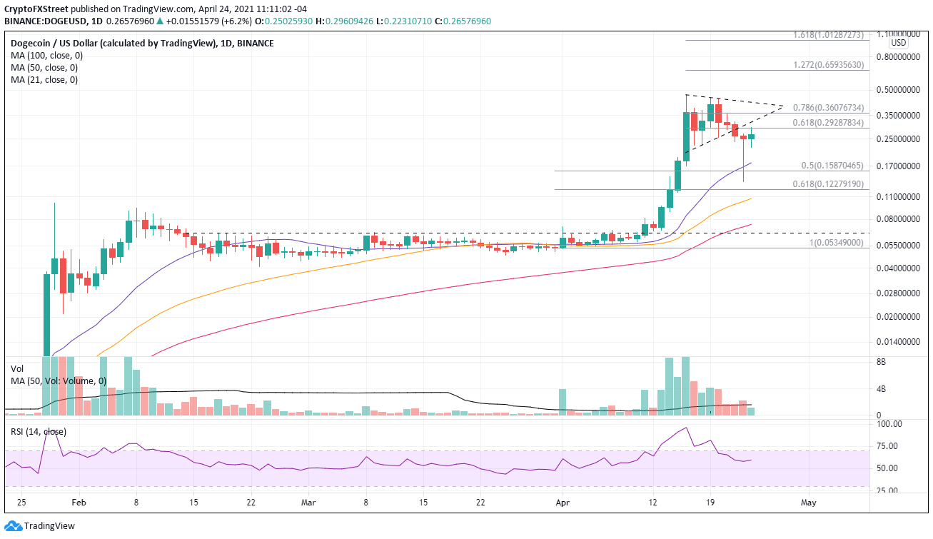 DOGE/USD daily chart