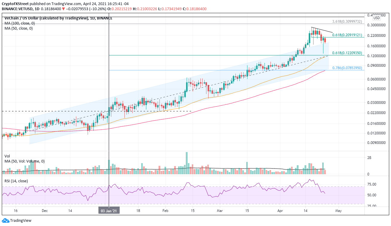 Vechain Price Forecast Vet Pattern Gives New Energy For A Test Of The All Time High Forex Crunch